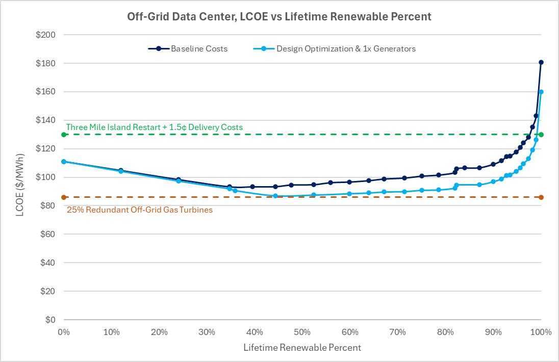Cost Off-Grid Data Center, LCOE vs Lifetime Renewable Percent